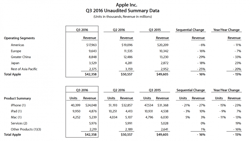 apple-po-q3-2016