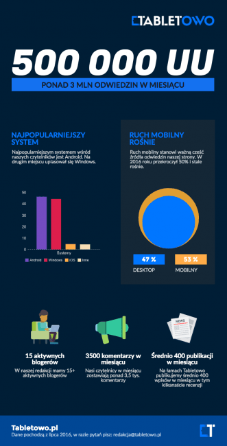 inforgrafika-tabletowo-na-500kuu