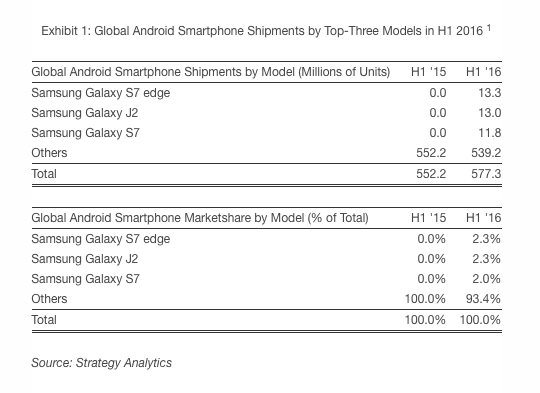 Samsung Galaxy S7 Samsung Galaxy S7 Edge Samsung Galaxy J2 najlepiej sprzedające się smartfony