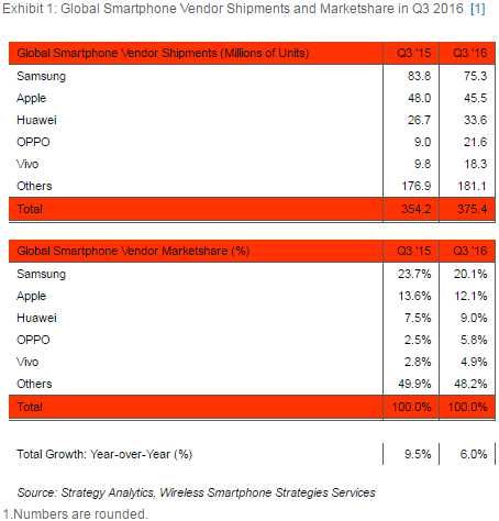 W Q3 2016 sprzedano na całym świecie 375 milionów smartfonów. To o 6% więcej niż w Q3 2015