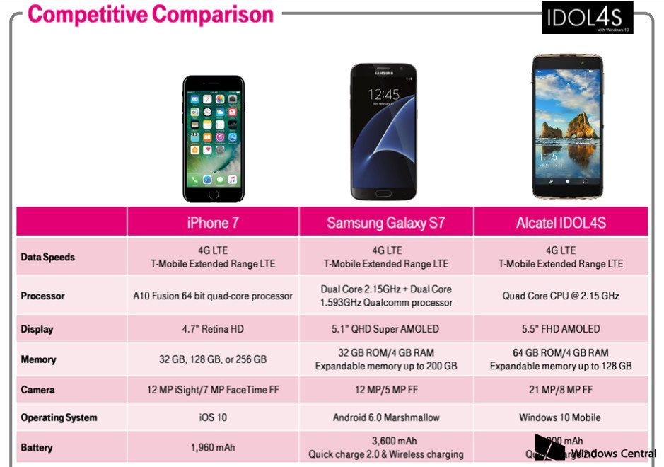 Alcatel Idol 4S z Windows 10 Mobile vs iPhone 7 i Samsung Galaxy S7