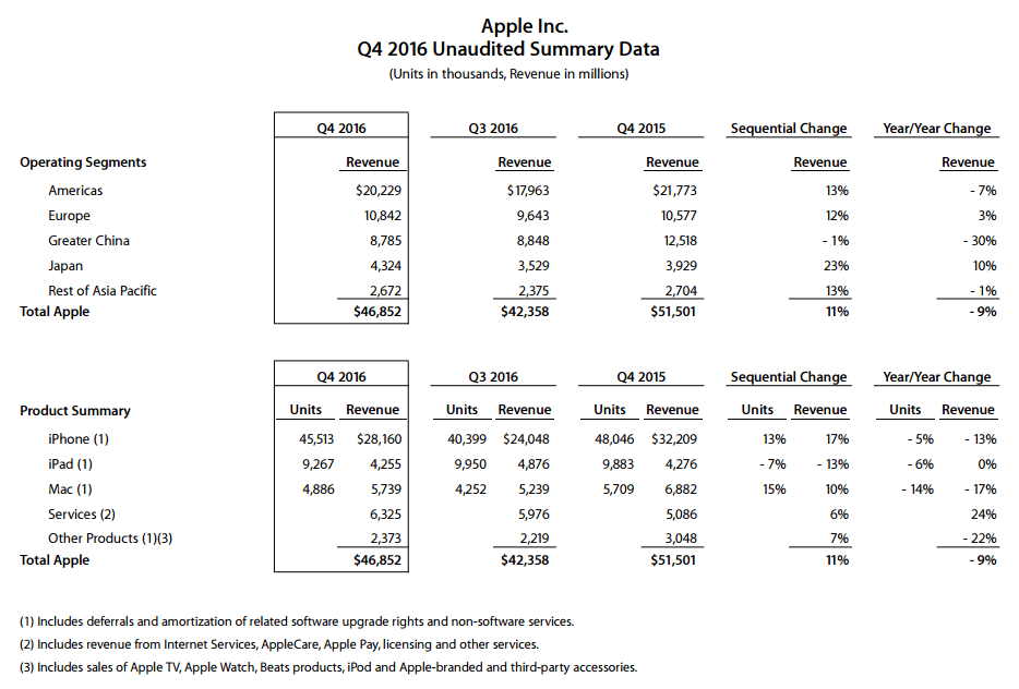 Apple wyniki finansowe za czwarty kwartał (fiskalny) 2016 roku