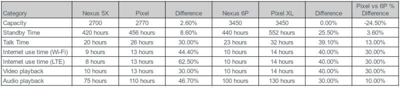 Pixel vs Nexus 5X i Pixel XL vs Nexus 6s