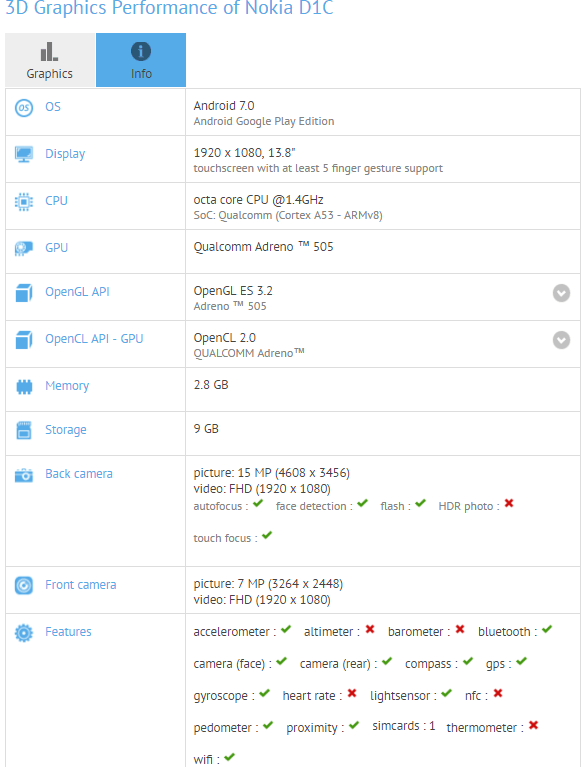 Nokia D1C w GFXBench
