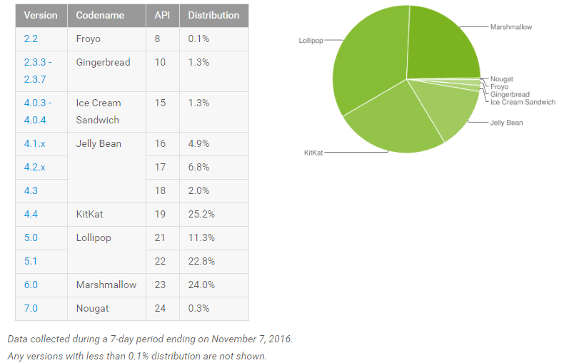 Podział udziałów poszczególnych wersji Androida w listopadzie 2016 roku
