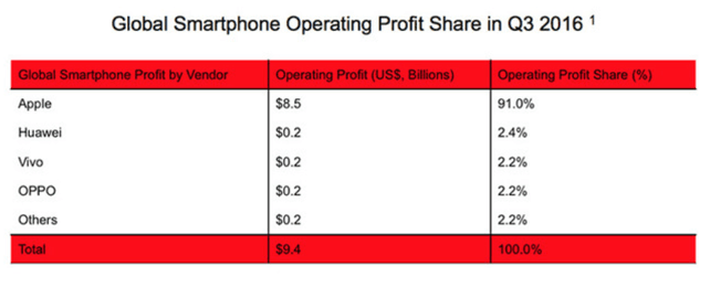 apple-wyniki-q3-2016