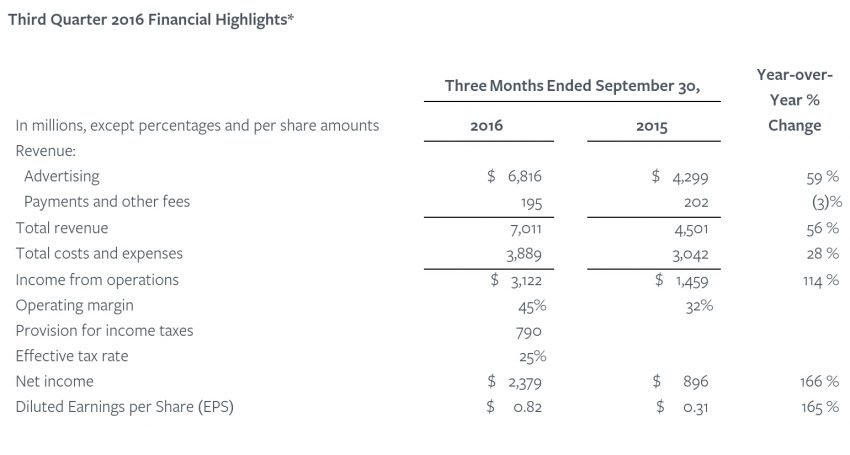 facebook-wyniki-finansowe-q3-2016