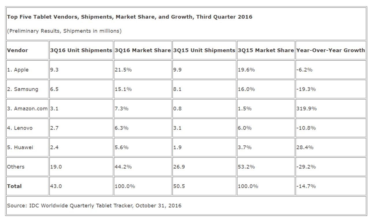 sprzedaz-tabletow-q3-2016