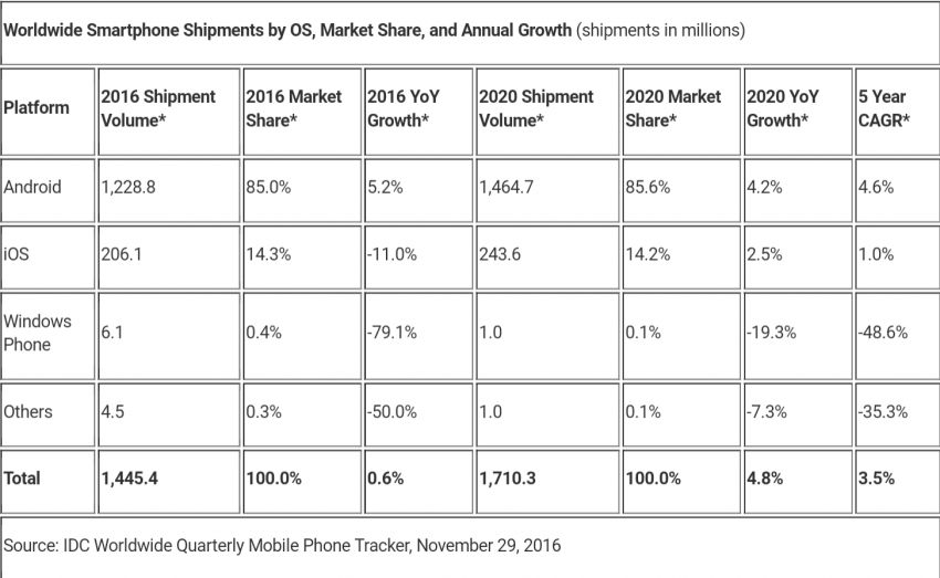udzialy-androida-na-rynku-2016