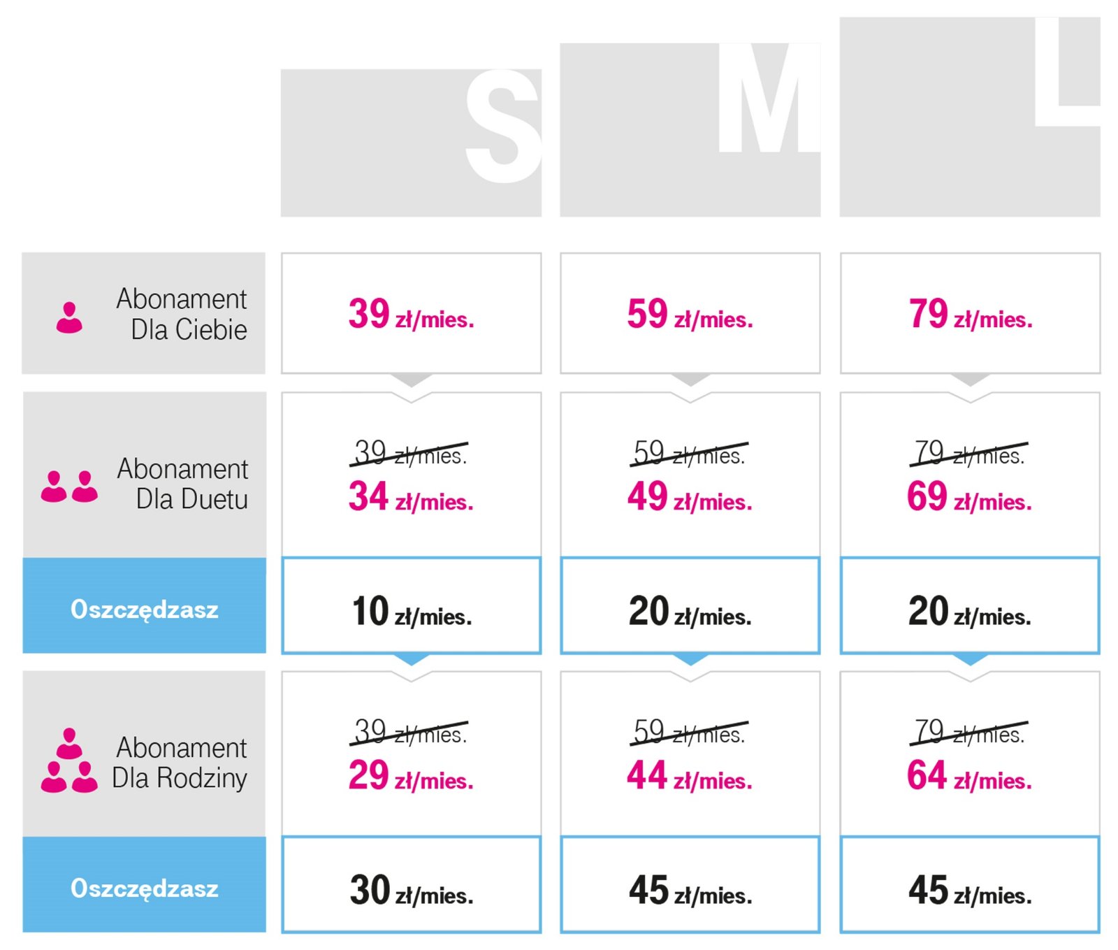 Nowa oferta T-Mobile dla Duetów i Rodzin - cennik