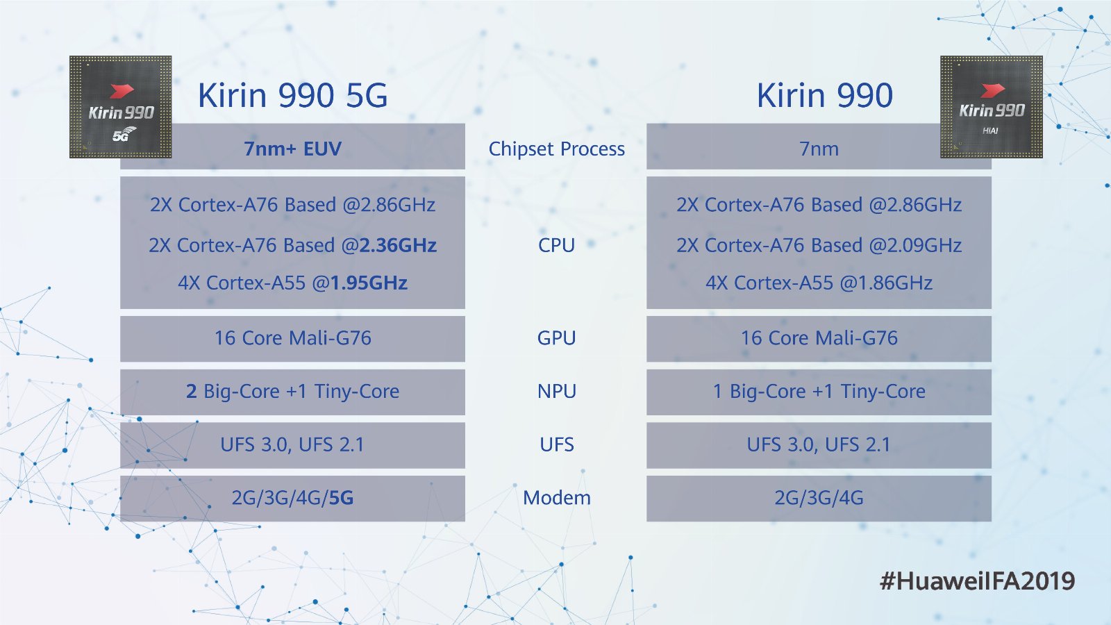 specyfikacja procesorów HiSilicon Kirin 990 i Kirin 990 5G