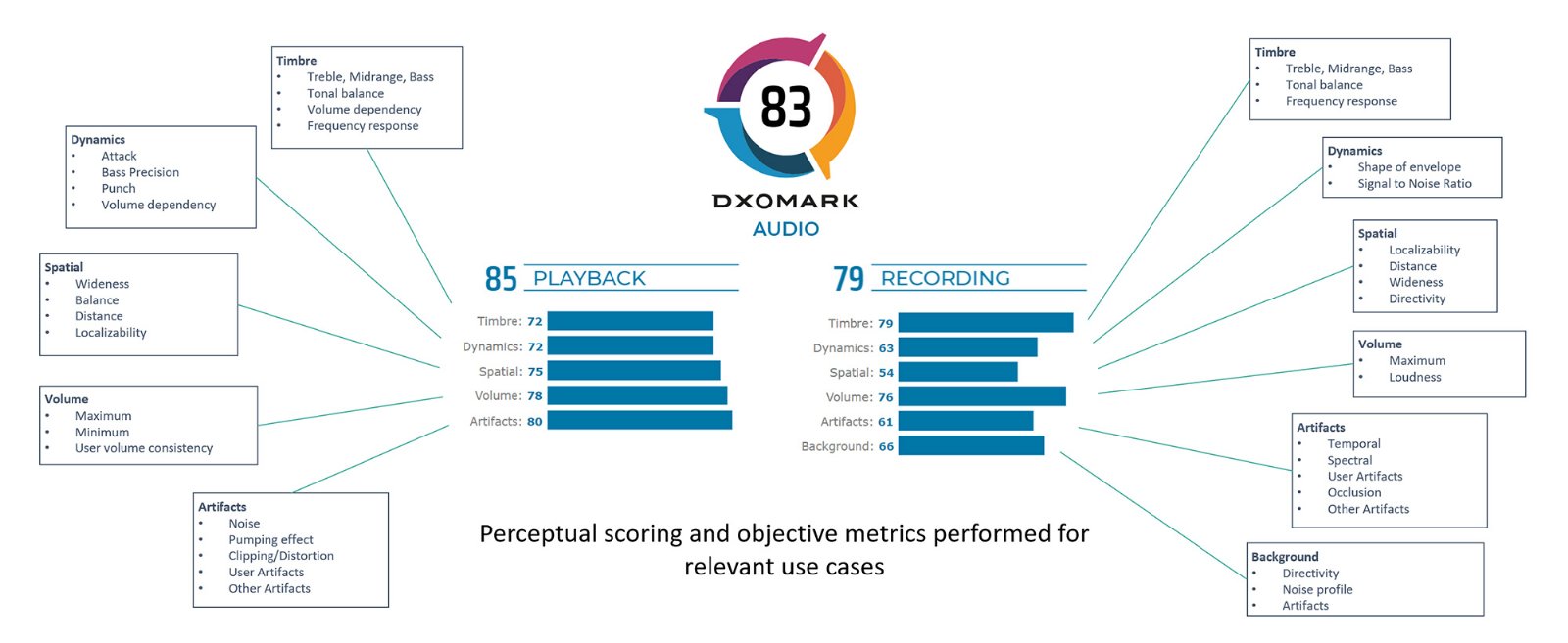 DxOMark Audio