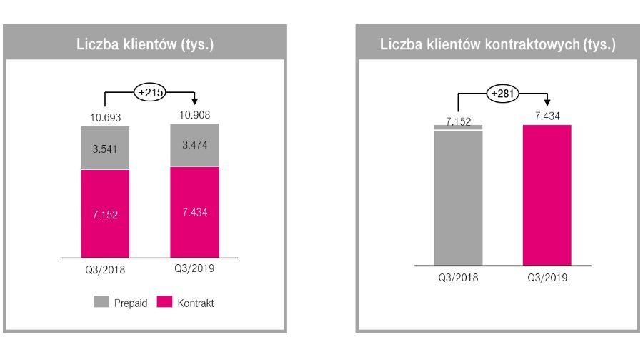 T-Mobile liczba klientów