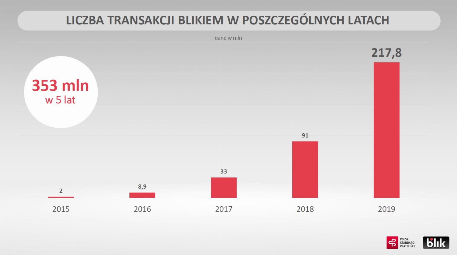 BLIK liczba transakcji 2015-2019