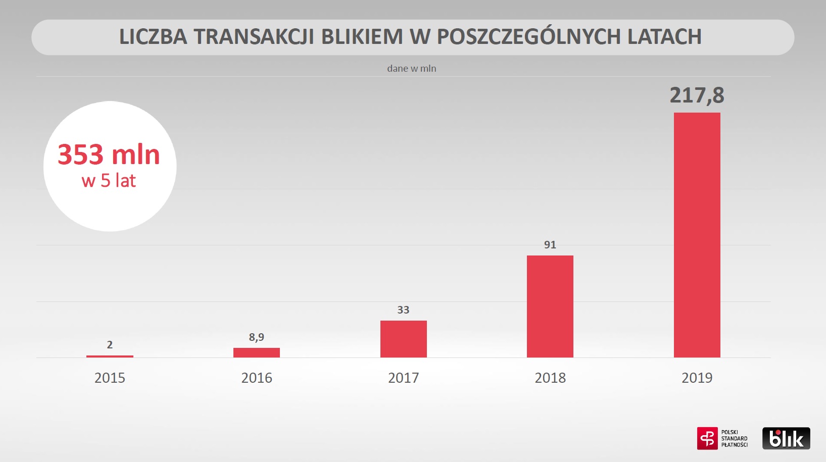 BLIK liczba transakcji 2015-2019