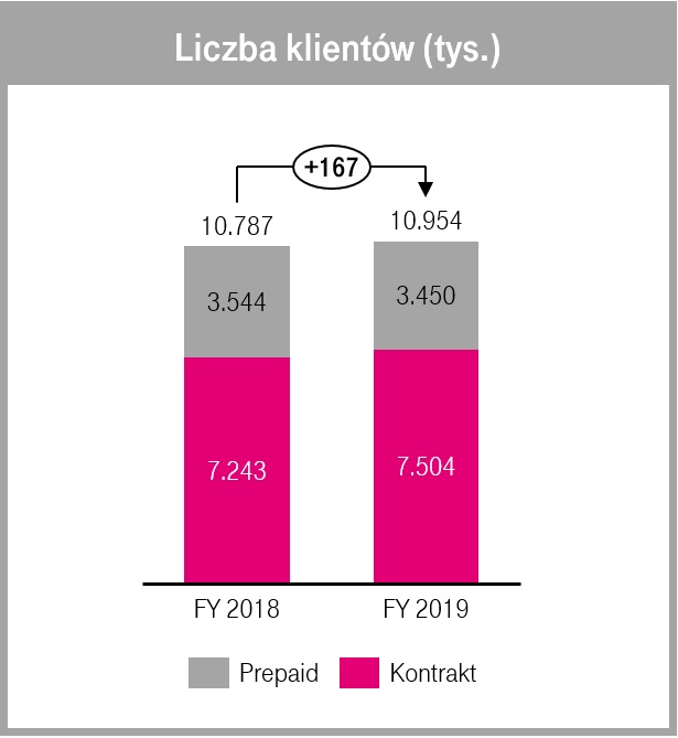 T-Mobile liczba klientów 2018 2019 rok