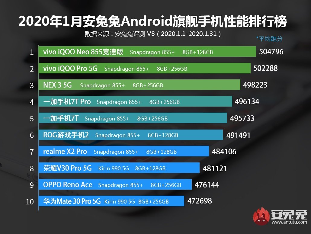 najwydajniejsze smartfony z Androidem styczeń 2020