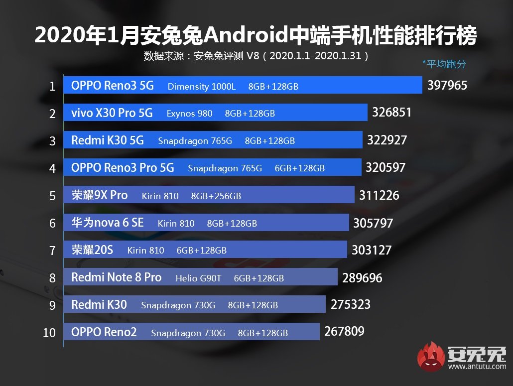 najwydajniejsze smartfony ze średniej półki z Androidem styczeń 2020