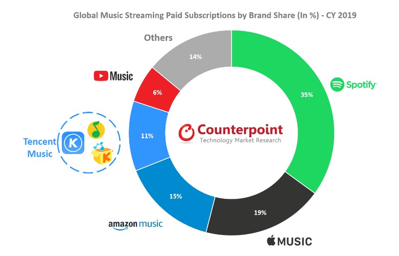 rynek usług streamingowych spotify apple music