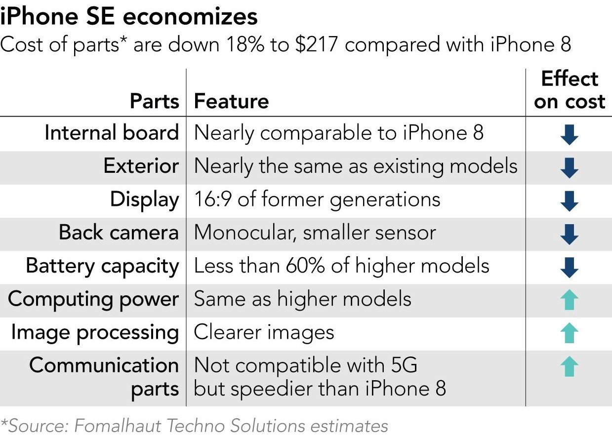 iPhone SE 2020 bill of materials