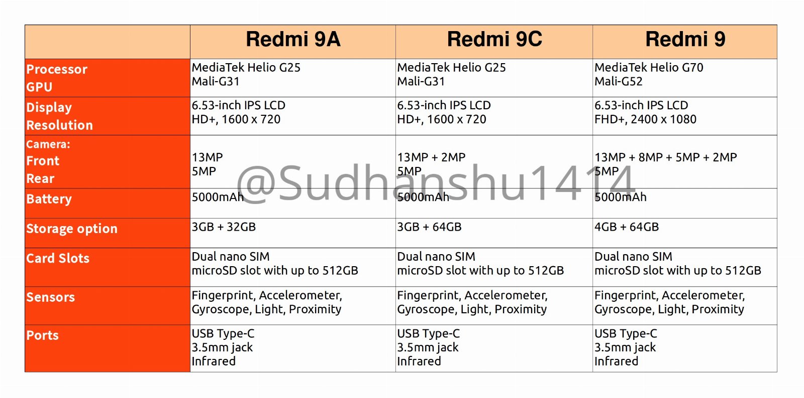 Xiaomi Redmi 9A Redmi 9C without NFC Redmi 9 specs