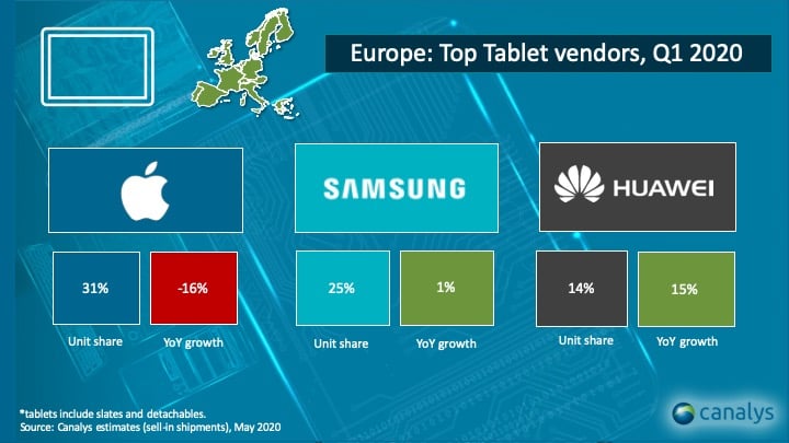 Europe tablet sales Q1 2020