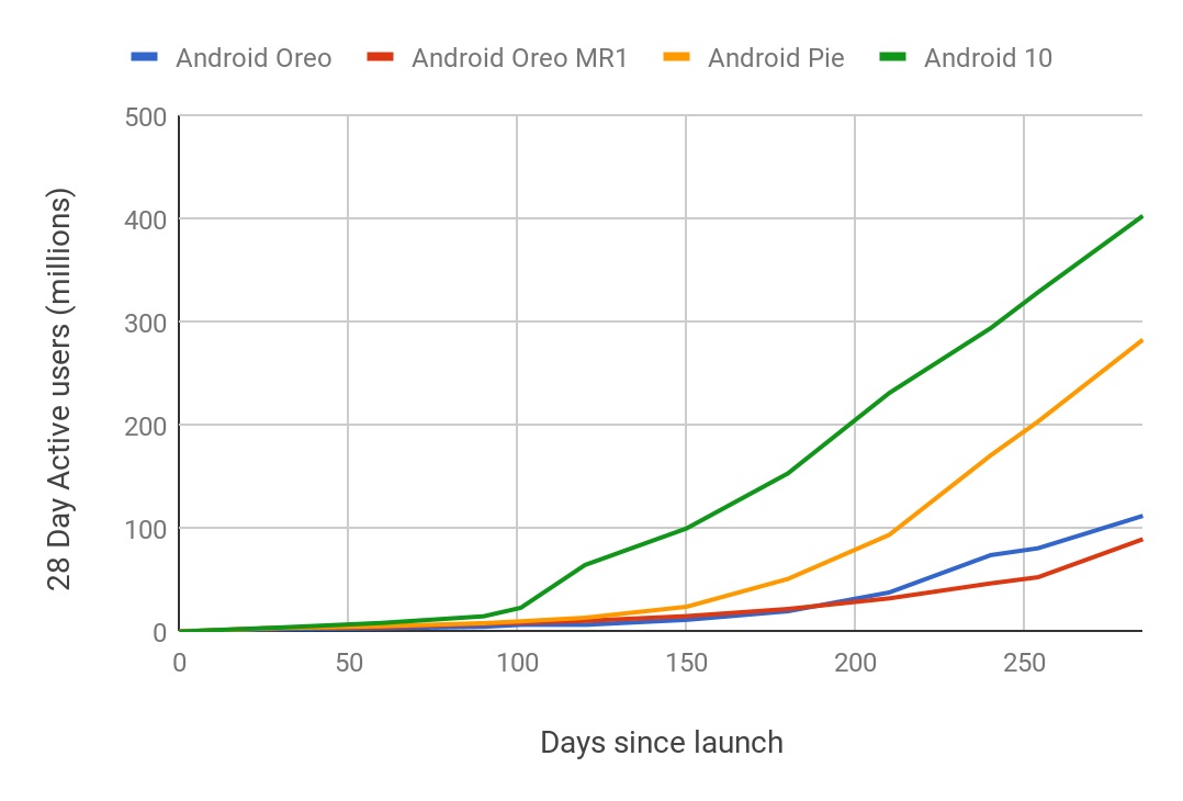 Android 10 - aktualizacja przebiega szybciej niż w przypadku Androida Pie i Oreo