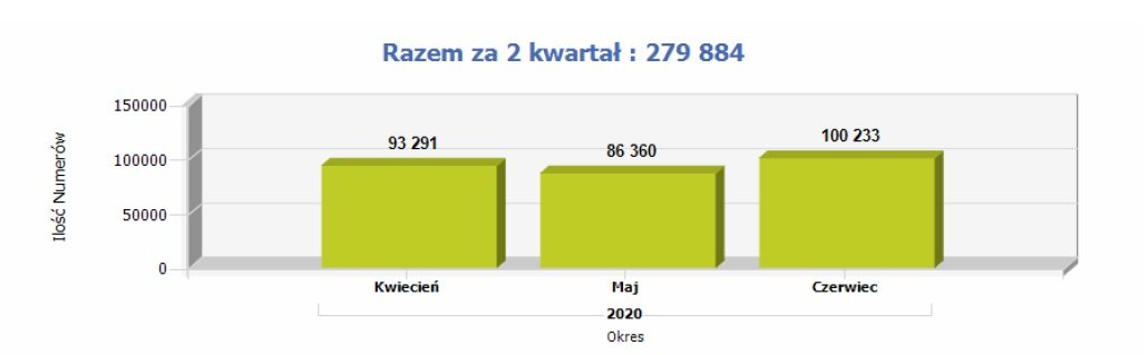 Przenoszenie numerów w drugim kwartale 2020 roku z podziałem na miesiące (źródło: Urząd Komunikacji Elektronicznej)