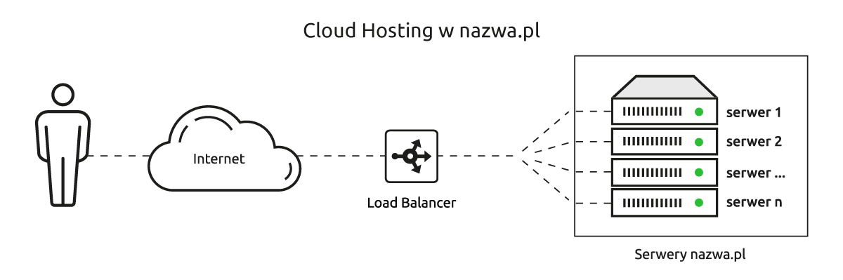 Cloud Hosting w nazwa.pl