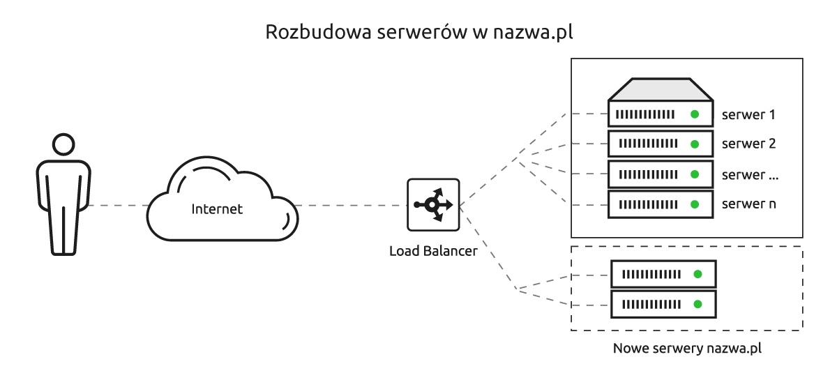 Rozbudowa serwerów w nazwa.pl