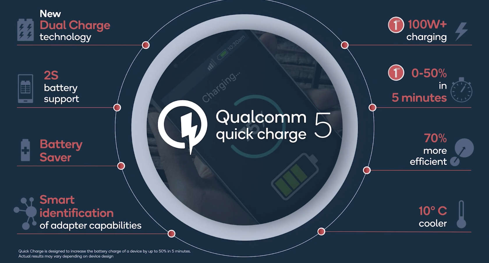 procesor Qualcomm Snapdragon 8 Gen1 obsłuży technologię Quick Charge o mocy nawet 150 W