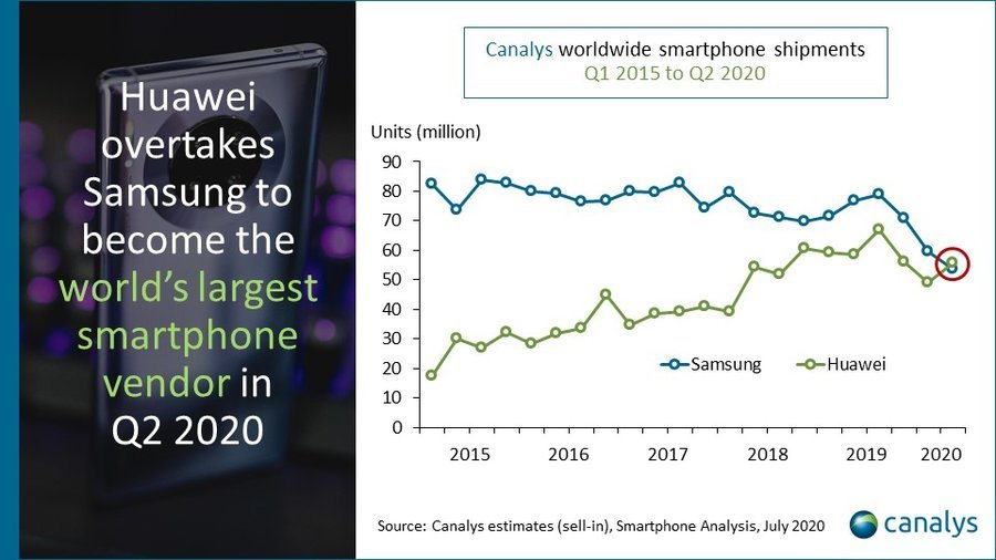 sprzedaż smartfonów Huawei