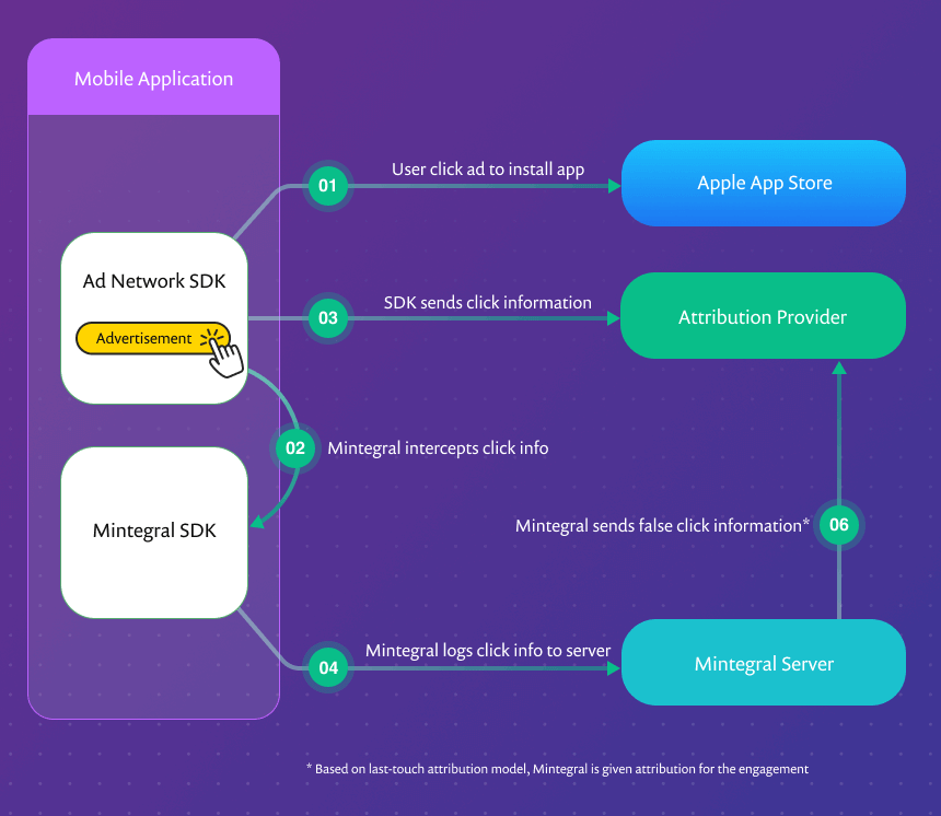 Mintegral SDK na iOS