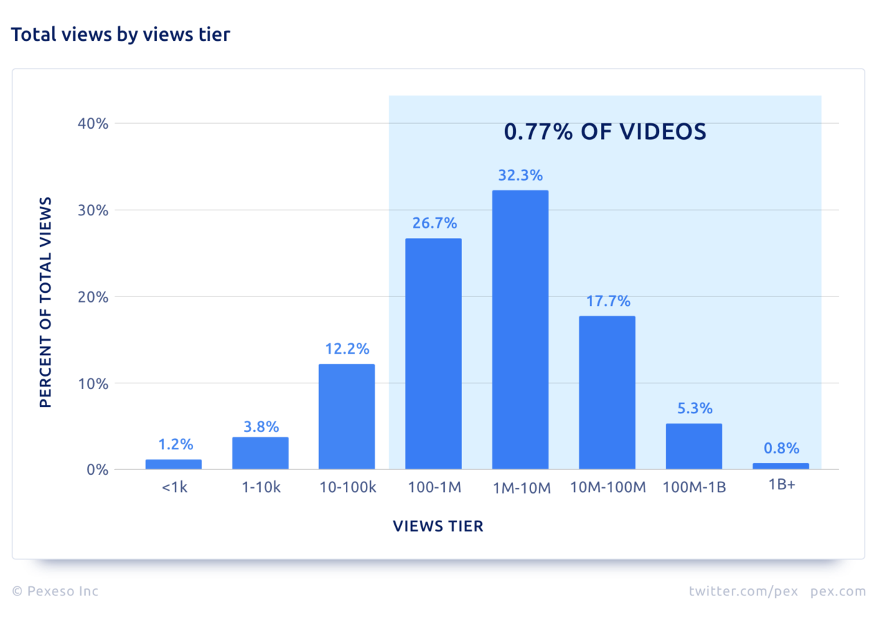 YouTube - statystyki. 