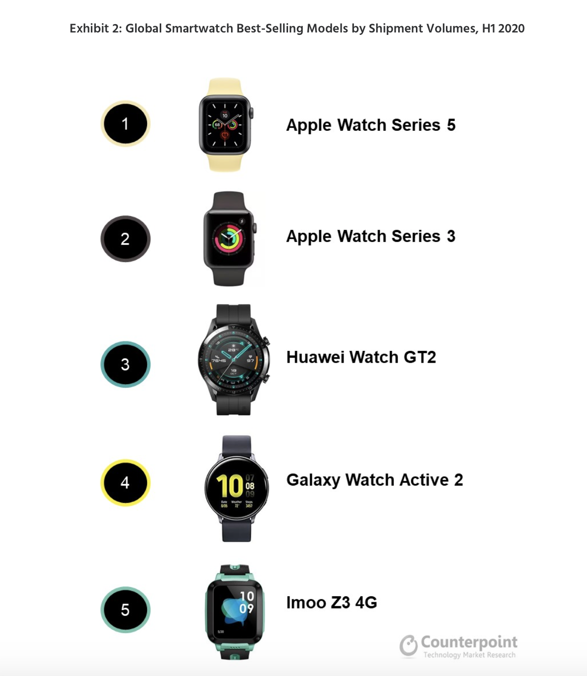 Apple Watch zdominował rynek smartwatchy