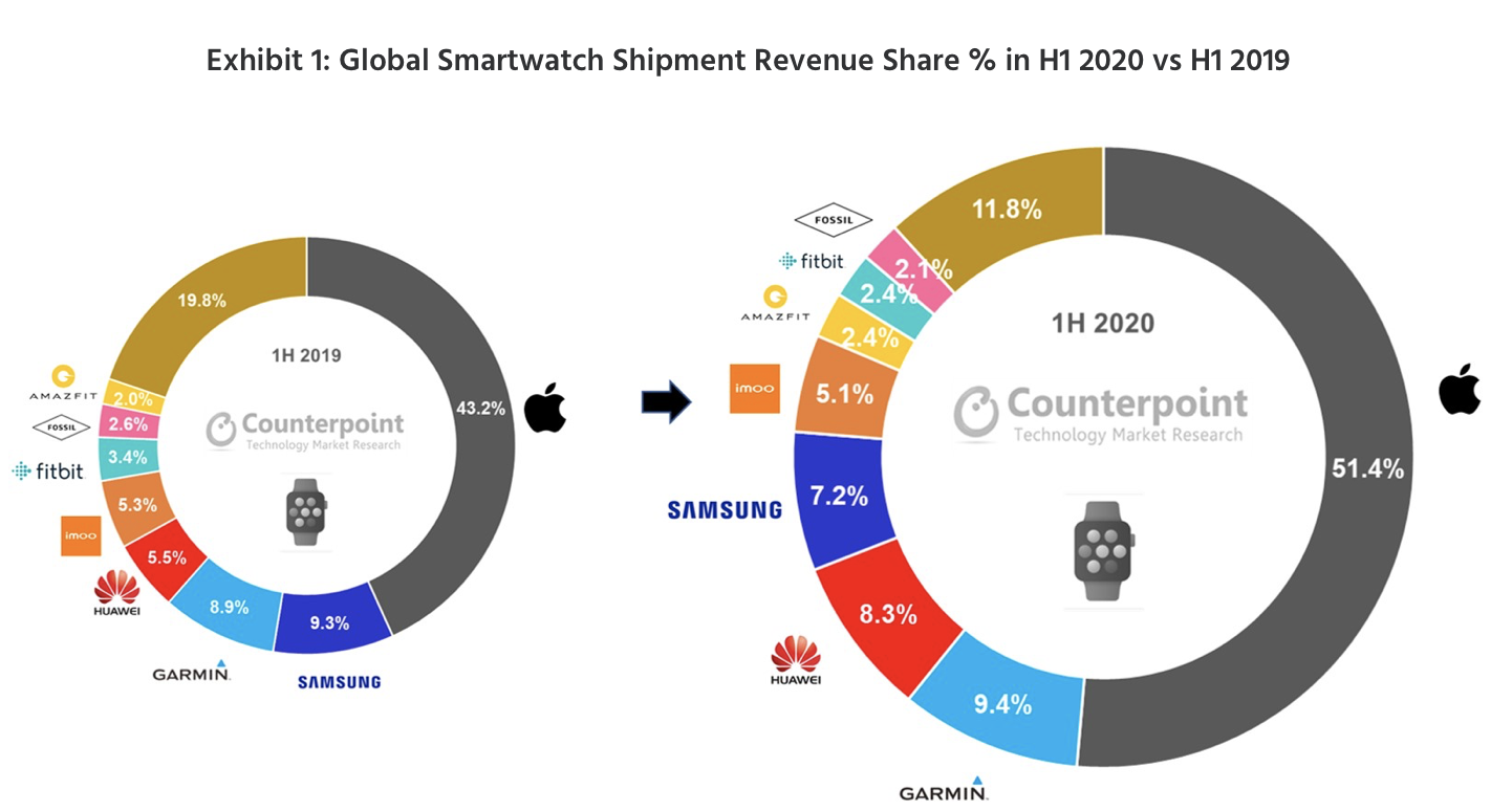 Apple Watch zdominował rynek smartwatchy