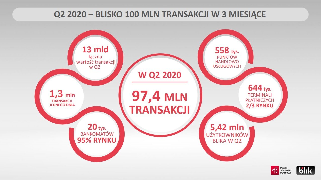 BLIK drugi kwartał Q2 2020 liczba transakcji