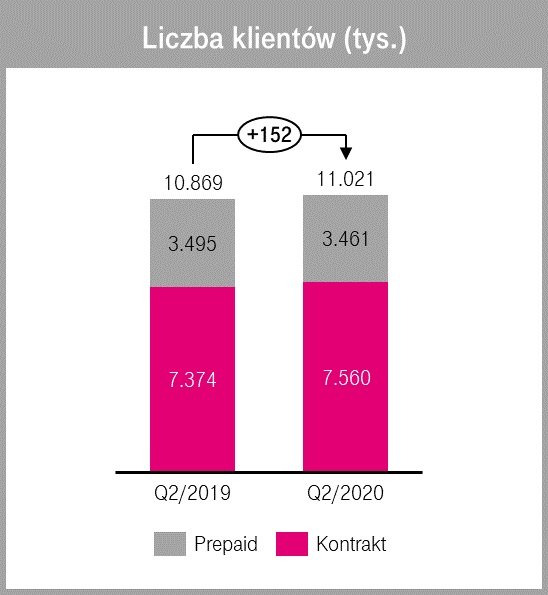 Wyniki finansowe T-Mobile - liczba klientów w drugim kwartale 2020 i 2019 roku