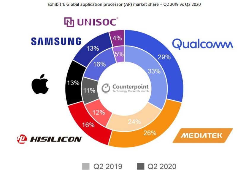 udziały procesorów Qualcomm MediaTek Huawei HiSilicon Apple Samsung q Q2 2020 2019