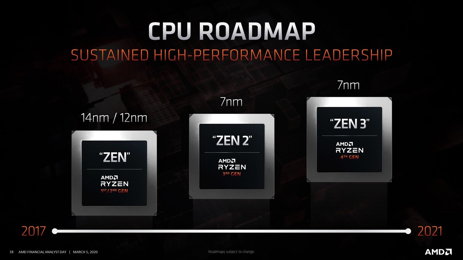 AMD Ryzen 5000 ZEN