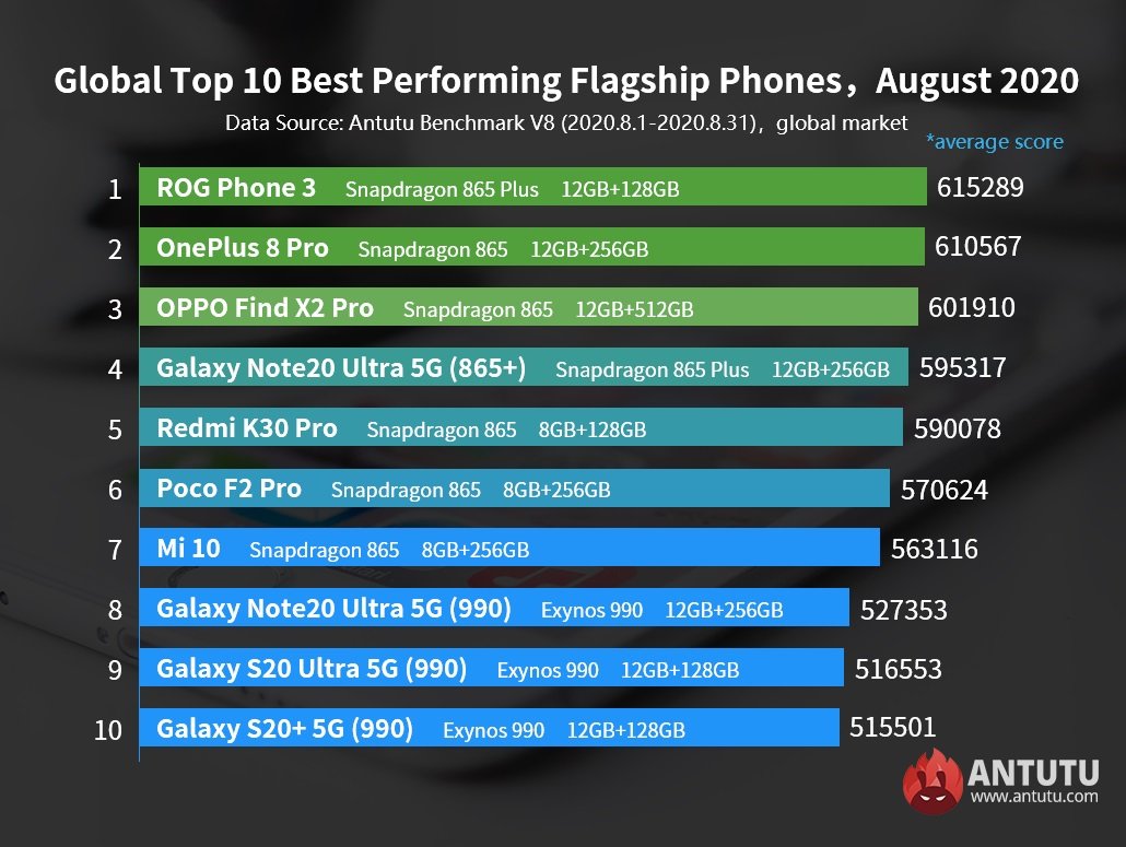 AnTuTu najwydajniejsze flagowe smartfony z Androidem sierpień 2020