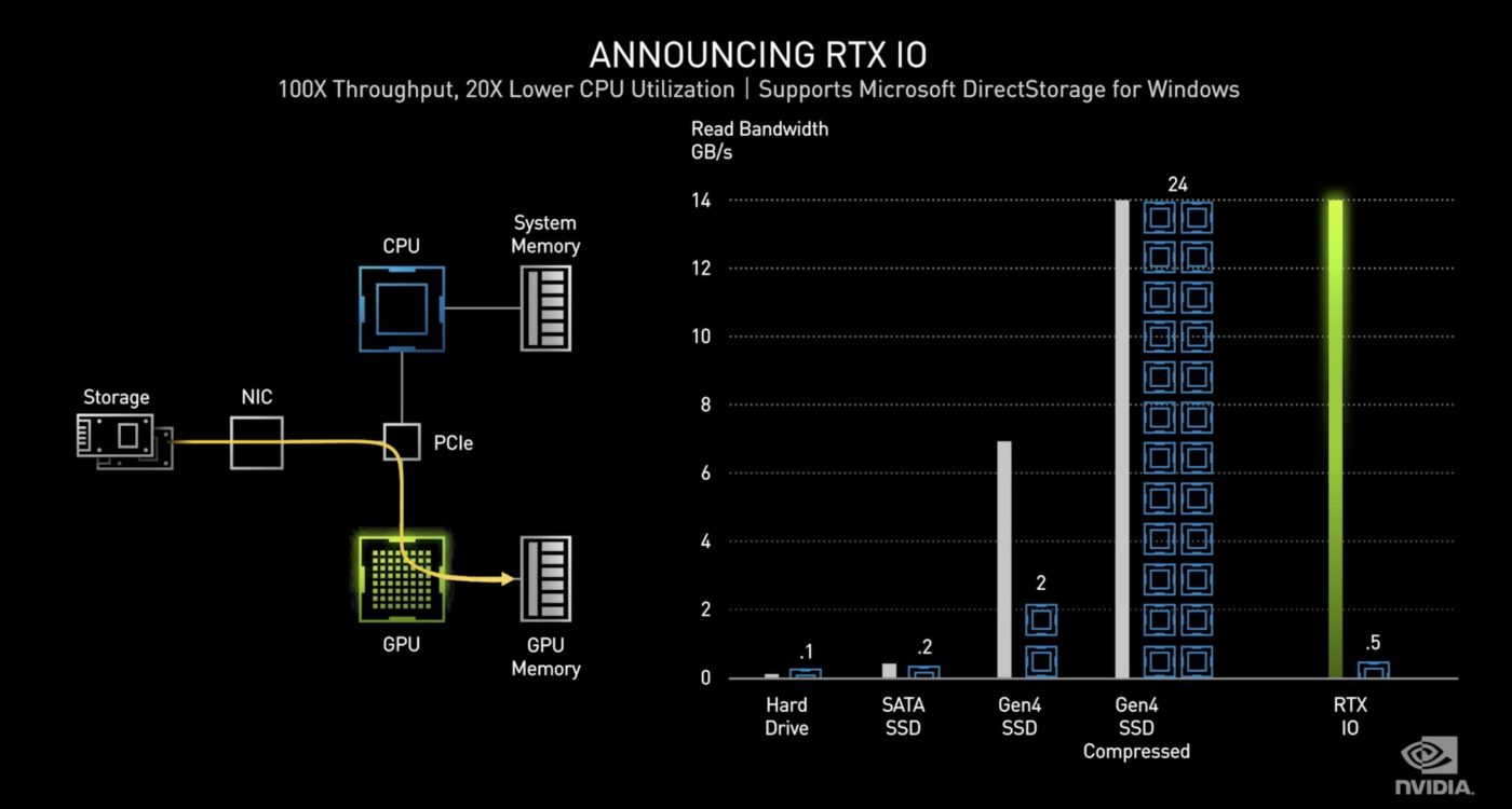 Nvidia RTX IO