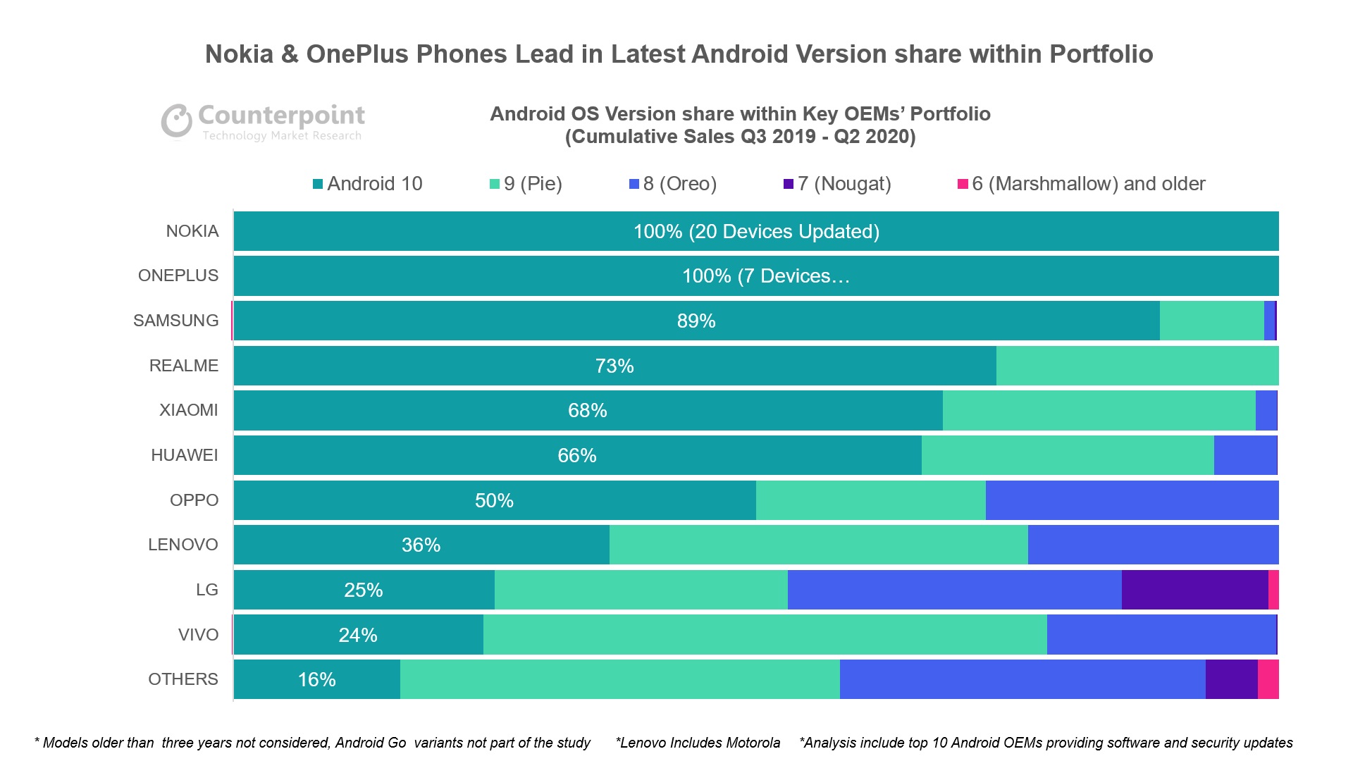 aktualizacje Androida Nokia OnePlus Samsung Xiaomi