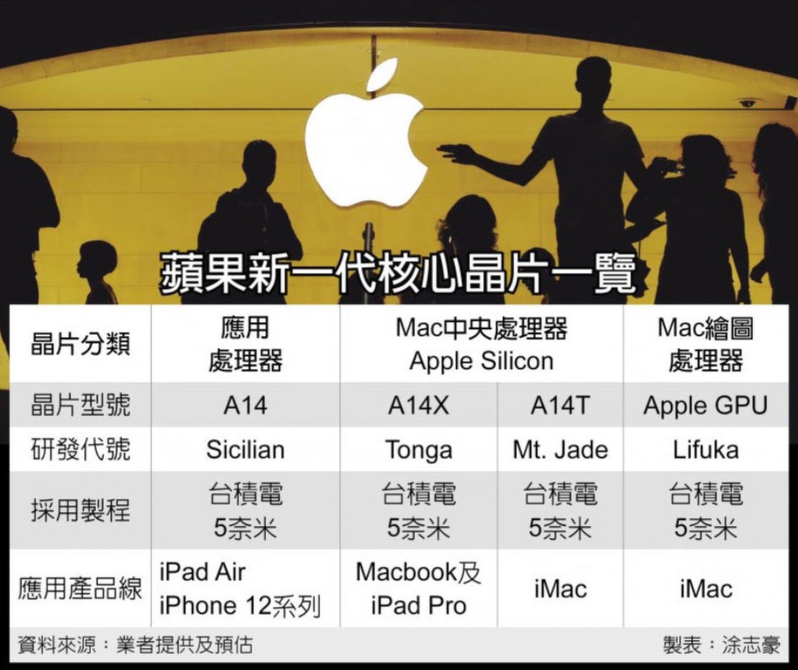 Apple A14X A14T GPU
