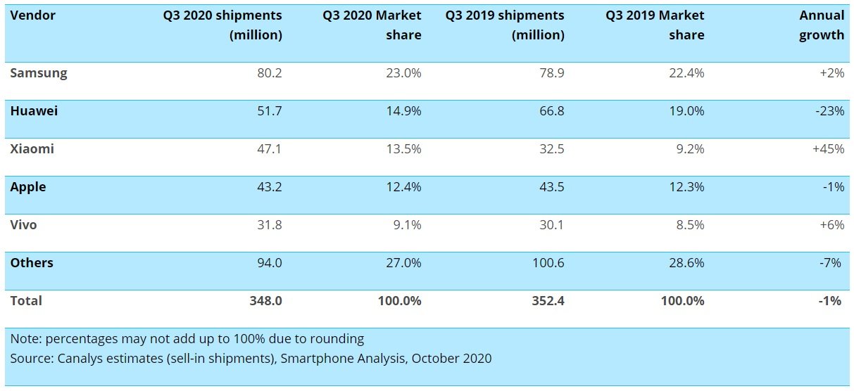 dostawy sprzedaż smartfonów trzeci kwartał Q3 2020 Canalys