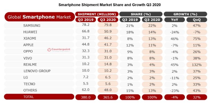 dostawy sprzedaż smartfonów trzeci kwartał Q3 2020 Counterpoint Research