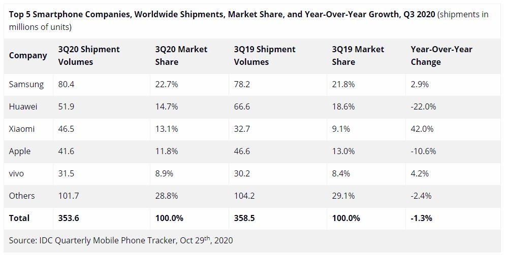 dostawy sprzedaż smartfonów trzeci kwartał Q3 2020 IDC Samsung Huawei Xiaomi Apple Vivo