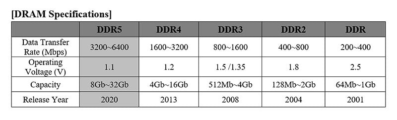 DDR5 vs inne DDR