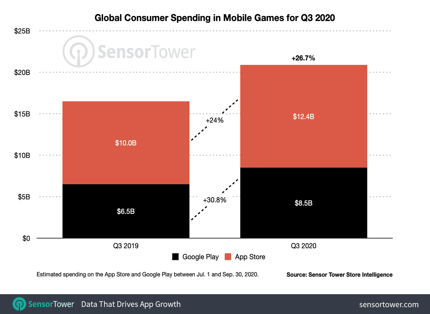 App Store i Google Play – przychody z gier