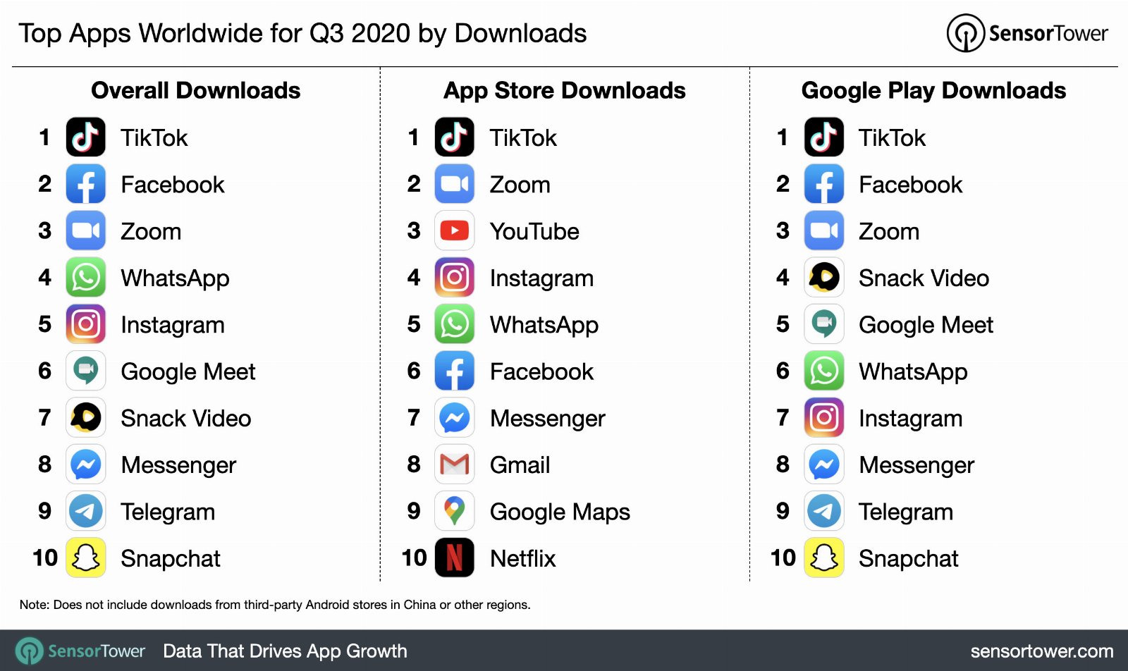 App Store i Google Play – najczęściej pobierane aplikacje.